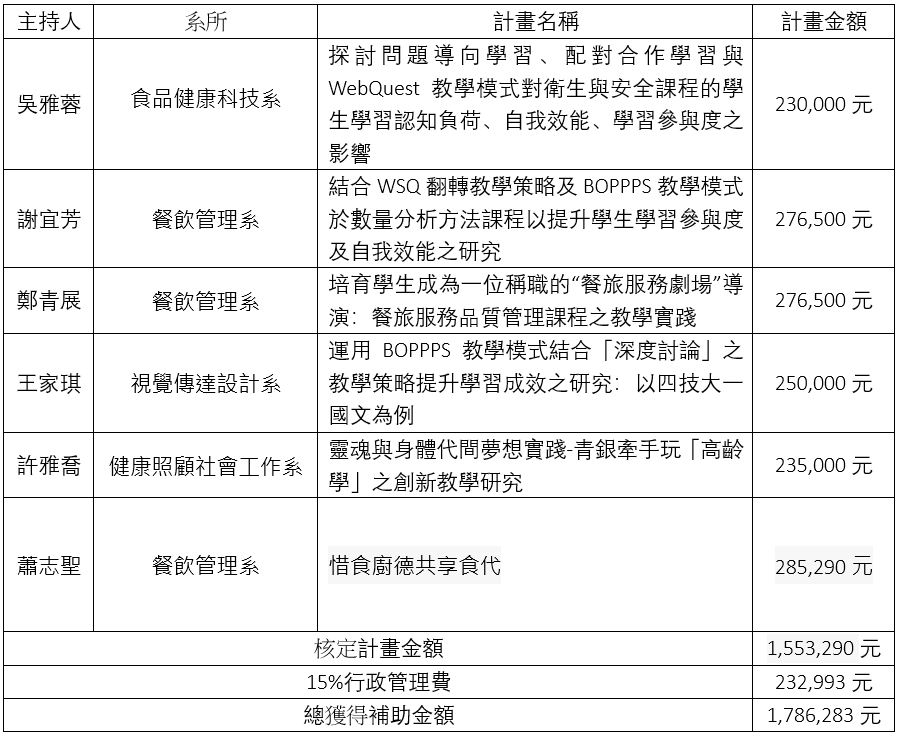 表1  113年度教育部教學實踐研究計畫通過名單與計畫名稱一覽表