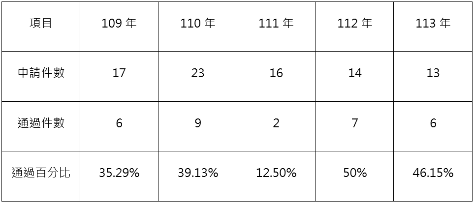 表2 109-113年度台北海大教學實踐研究通過統計