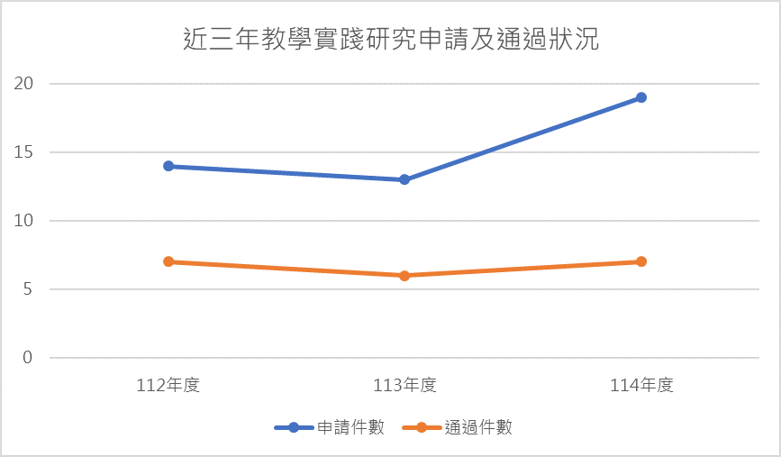 圖1 近三年申請及通過狀況