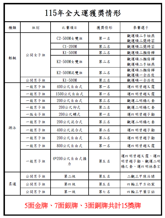 觀運系邱玉惠副教授及教練林文正與跆拳道選手合影