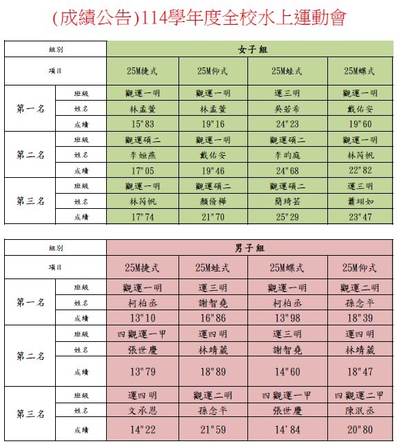此次水運會成績如下