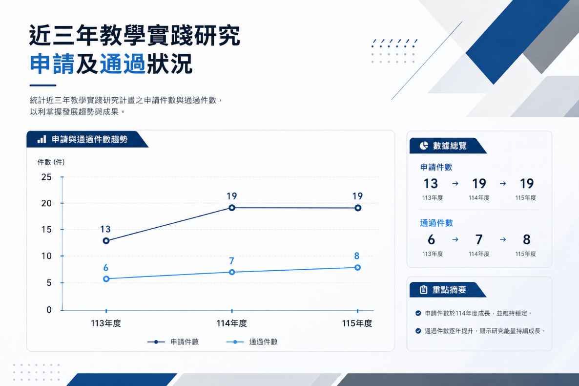 本校8位老師通過115年度教育部教學實踐研究計畫