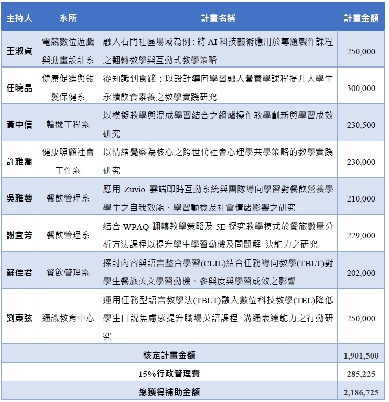 115年度教育部教學實踐研究計畫通過名單與計畫名稱一覽