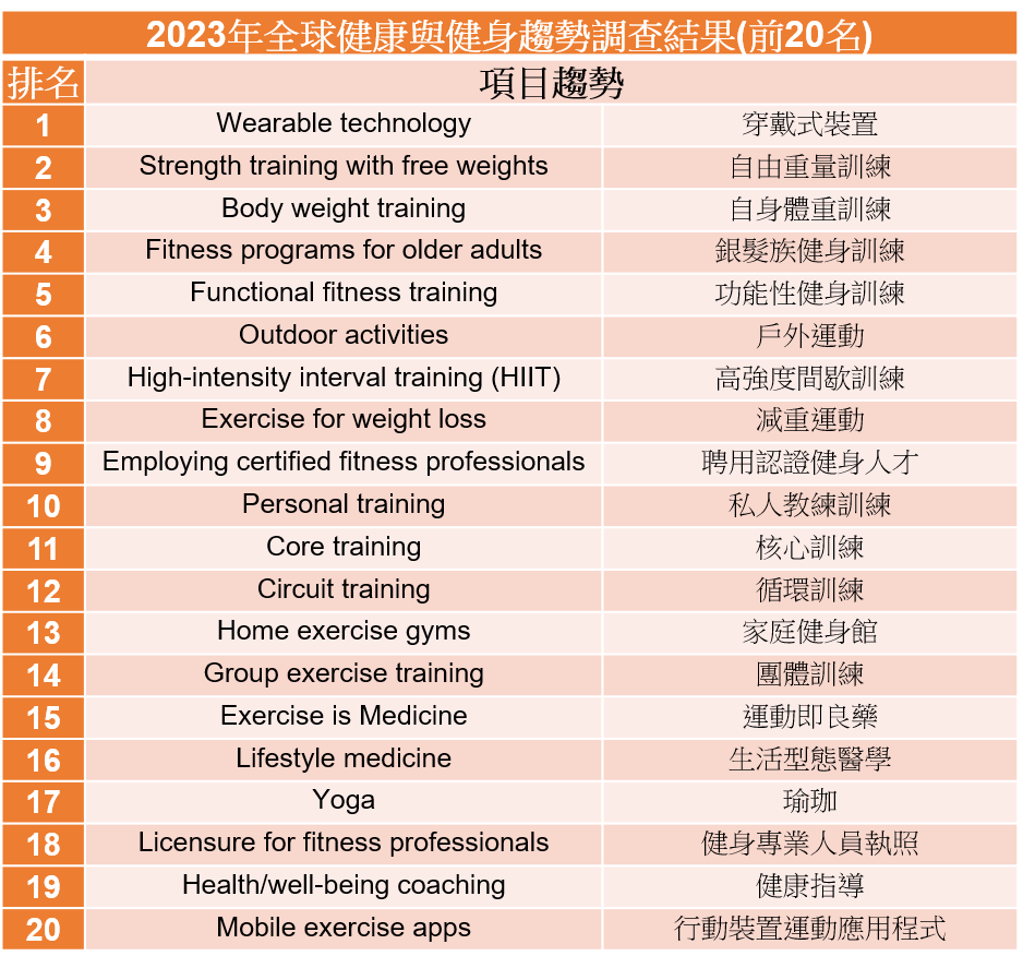 2023年全球健康與健身趨勢調查結果