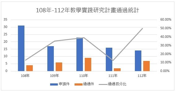 108-112年度台北海大教學實踐研究通過統計