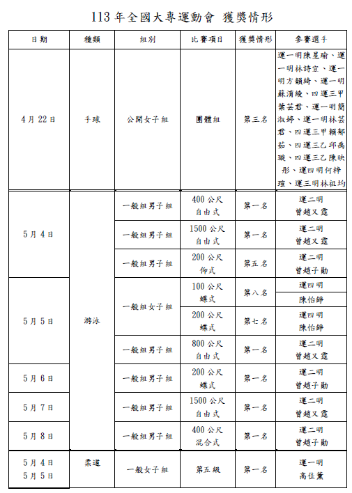 113全大運獲獎情形