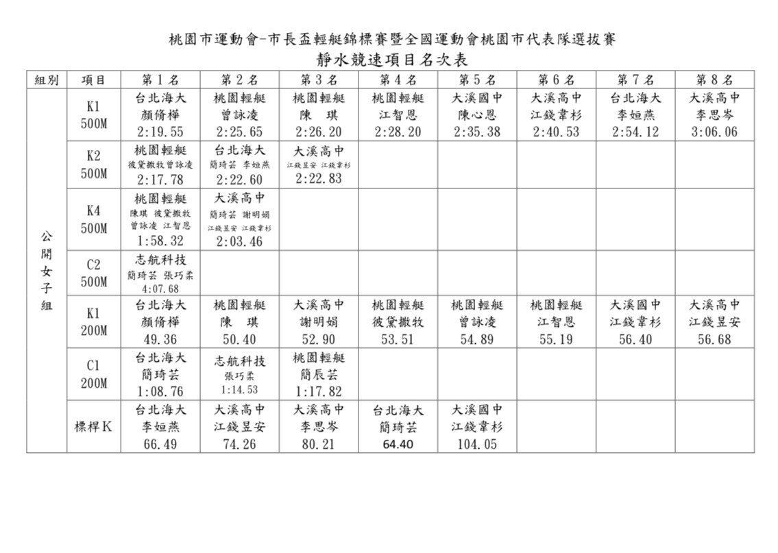 114年桃園市長盃成績表