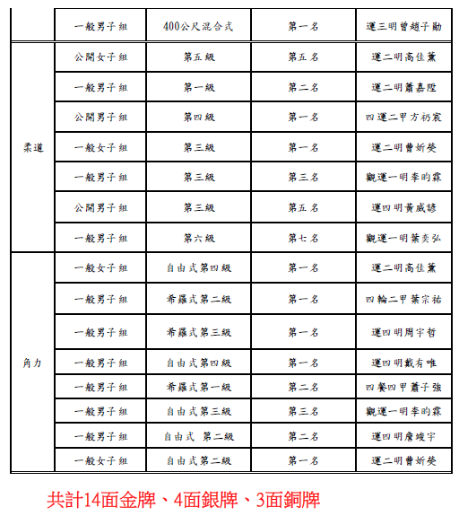 114全大運ˇ統計表