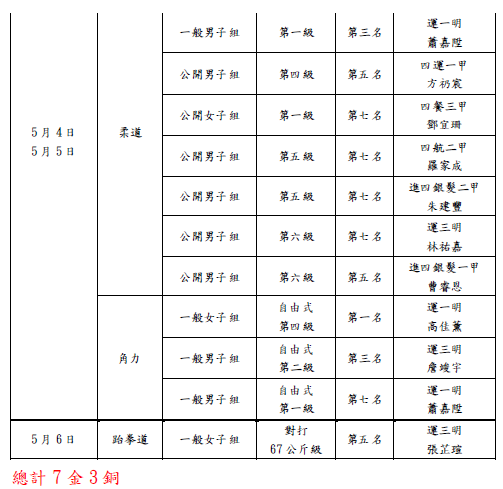 113全大運獲獎情形